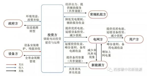 光伏儲能電站典型商業(yè)模式vs第三方投資共享儲能商業(yè)模式